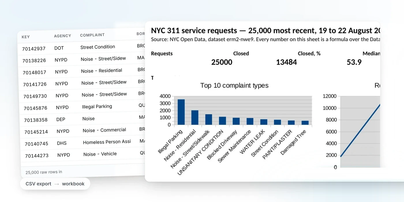 A raw city data export beside the Excel dashboard built from it