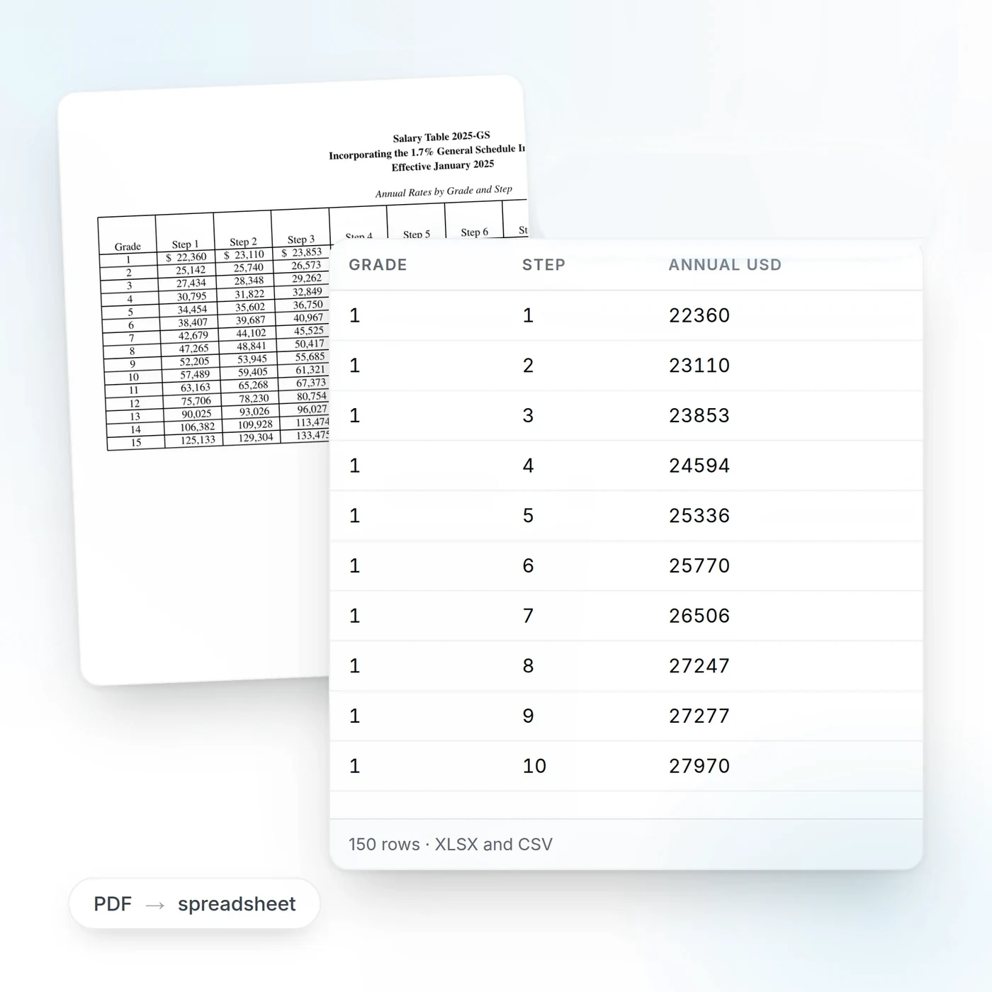 A federal pay table PDF beside the spreadsheet extracted from it
