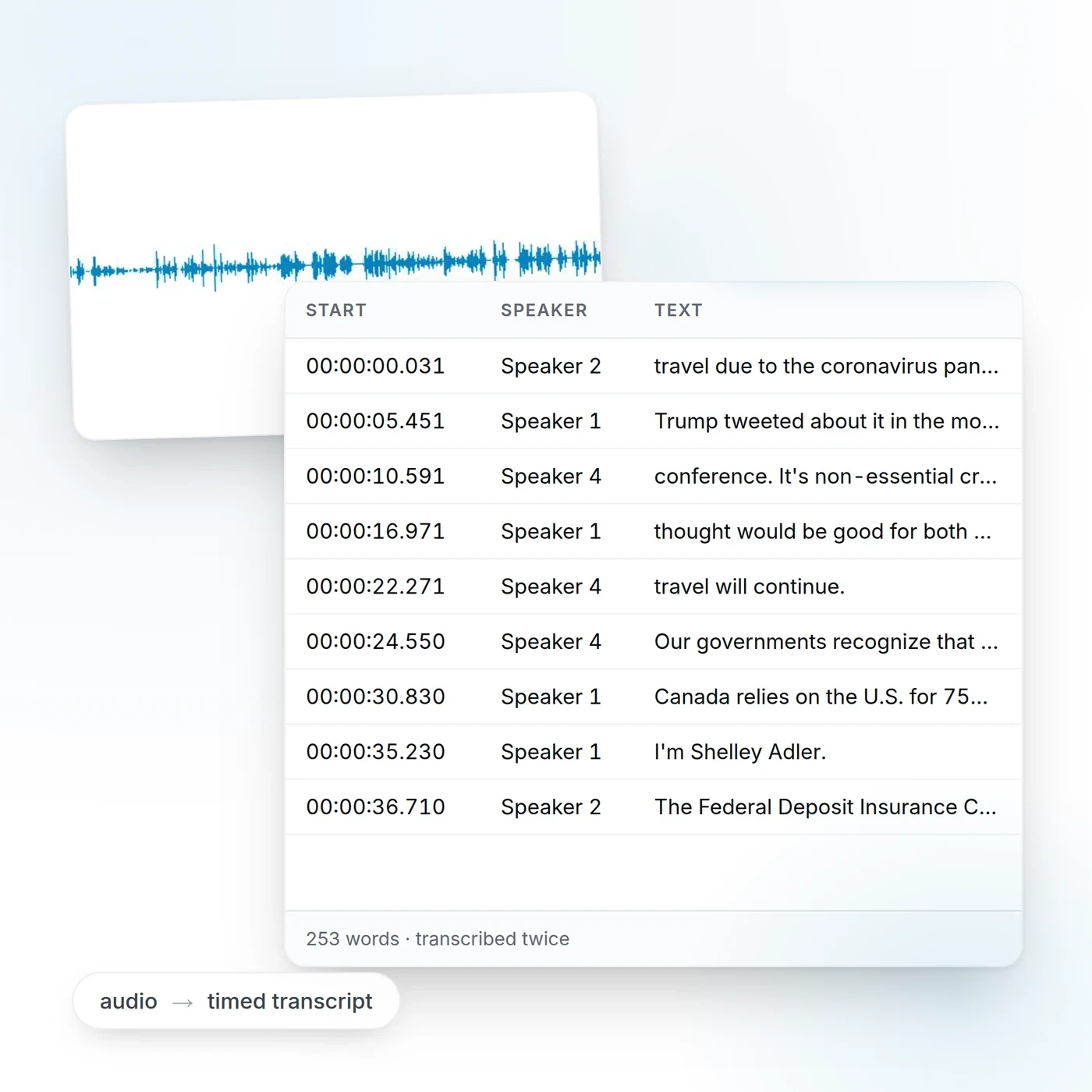 A waveform of broadcast audio beside the timed transcript taken from it