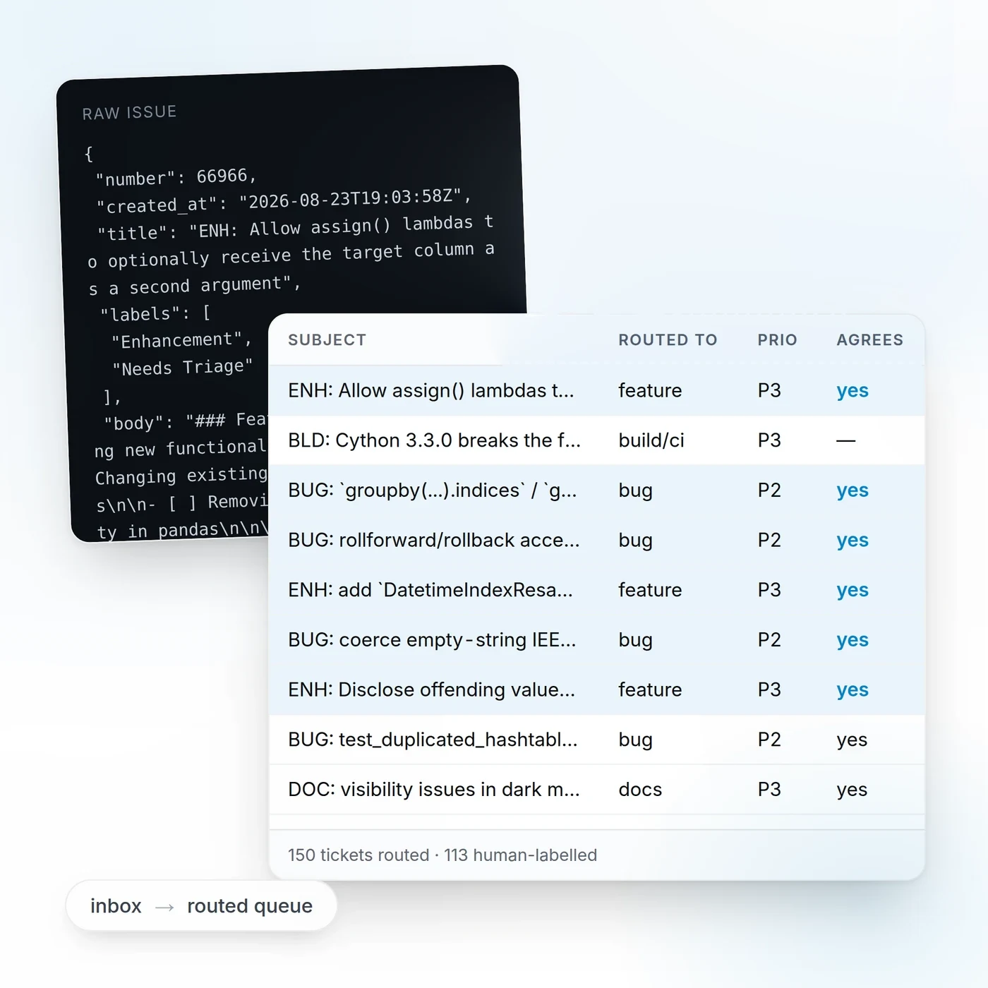 A raw support ticket beside a table routing 150 tickets by type and priority